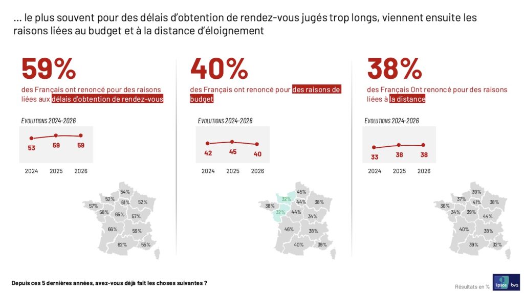 Baromètre d'accès aux soins
