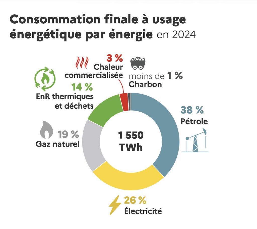 Infographie consommation finale à usage énergétique par énergie en 2024