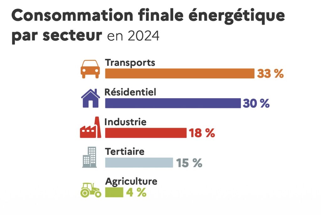 Infographie Conso finale énergétique par secteur 2014