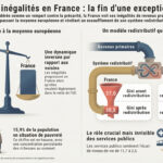 Infog inégalités France/Europe