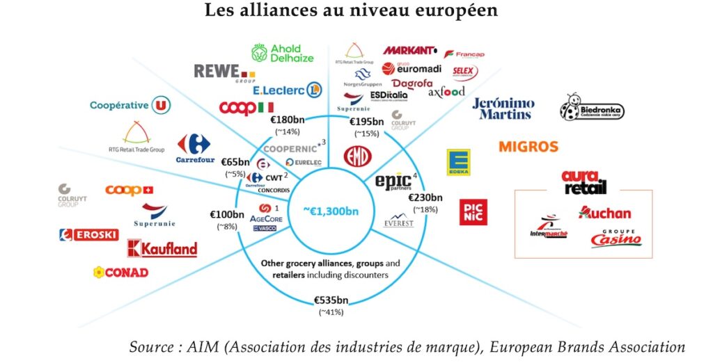 Les alliances européennes pour les centrales d'achat.