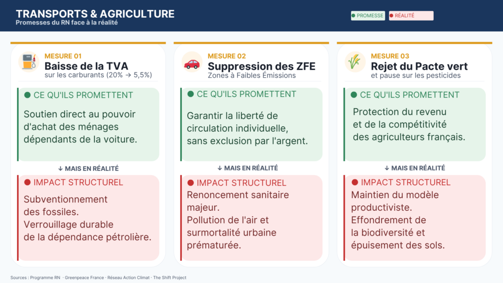 Comparatif programme RN réalité transports et agriculture