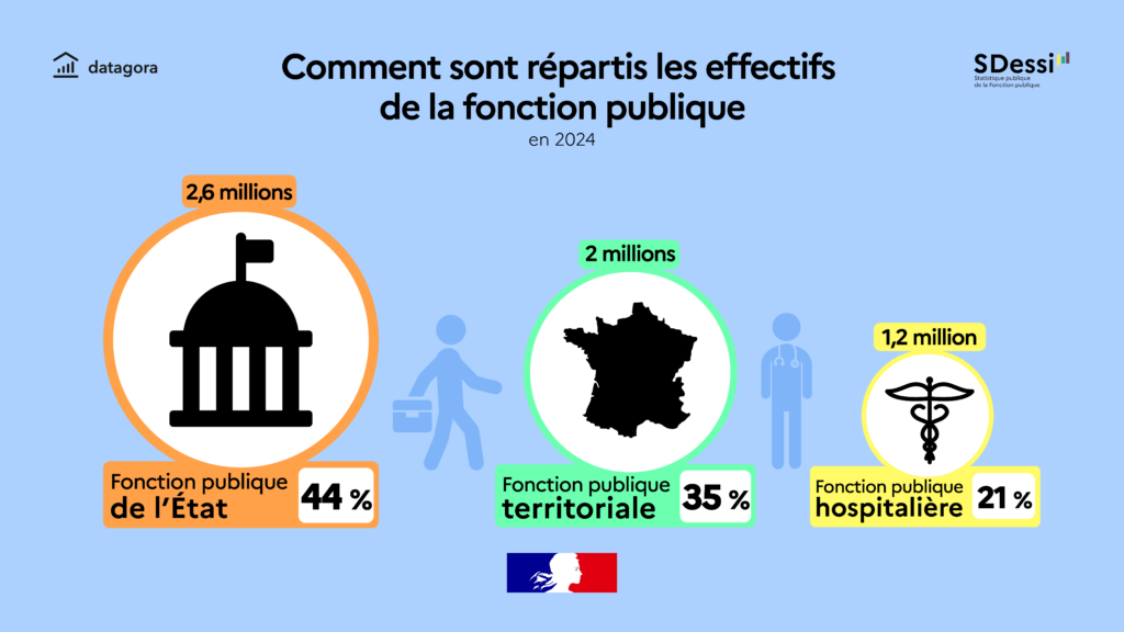 Infographie DGAFP / SDessi_Fonctionnaires