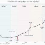 Evolution de la dette française sous la Ve République