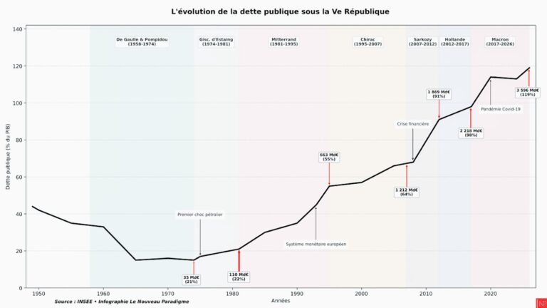 Dette : et si la France avait d’autres choix que l’austérité ?